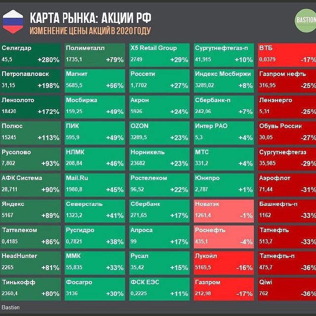 velf_rus в LOOKY. #2020,#инвестиции,#moex. Итоги рынка в России...
