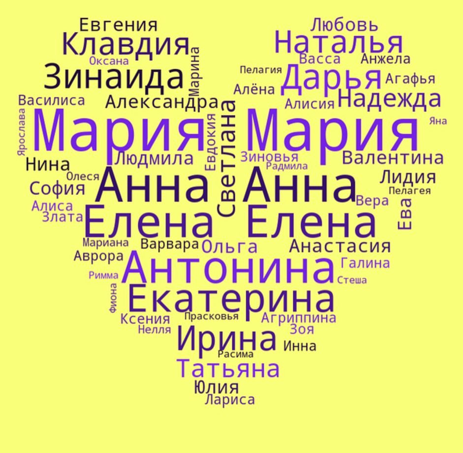 Поздравляю с Днём матери всех мамочек! 😍 На сайте MyHeritage, где мы с сестренкой @bachurina_i2020 строим родословные древа, статистика автоматически выдаёт имена, так же увеличивая те, что чаще встречаются. Например, в моем древе Марий десять 😍 Но на этом сайте я не знаю, можно ли выбрать шаблон. Поэтому воспользовалась интернет сервисом Wod’s Cloud. Можно просто в поисковике забить: облако слов. Удобно, быстро и без регистрации 😄 За идею спасибо belokrolikova 👍🏻 Вот такие женские имена сейчас в моем древе. Дерево 🌳 растёт. 💚 #деньматери #мама #древорода #родословная #родословноедрево #женскиеимена #кистокамрода #генеалогическоедрево #генеалогия #облакослов #облакословэтокруто #историярода #мамырода #k_istokam_roda_rodoslovnaya
