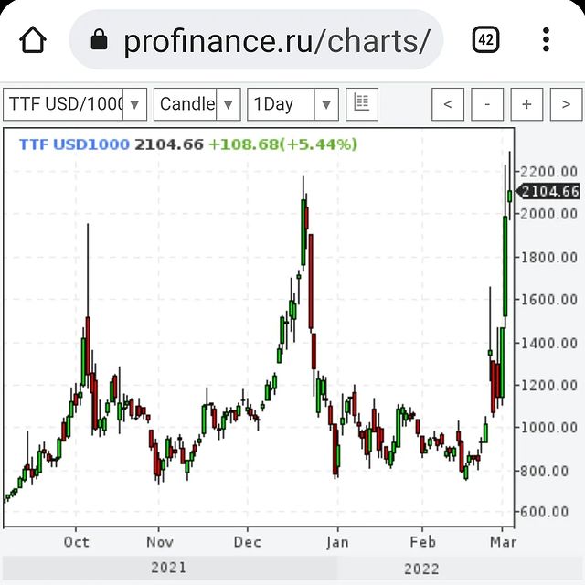 kostashub в LOOKY. #экономика,#россияукраина,#мировойфинансовыйкризис,#россия. Скоро газ по 2000 бу...
