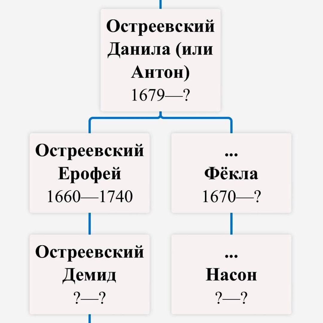 dimafamilyheritage in LOOKY. #Долгуша,#Землянскийуезд,#Воронежскаягуберния),,#Калабино.

Кузьма,#Семёновка,#Оренбургскаягуберния,,#Самарскаягуберния).

Внучка,#Ромашкино.

Спасибо,#географияпоисков,#остреевский,#руднев,#камордин,#воронков,#истоки_и_притоки,#dimafamilyheritage. В Переписной книге Е...