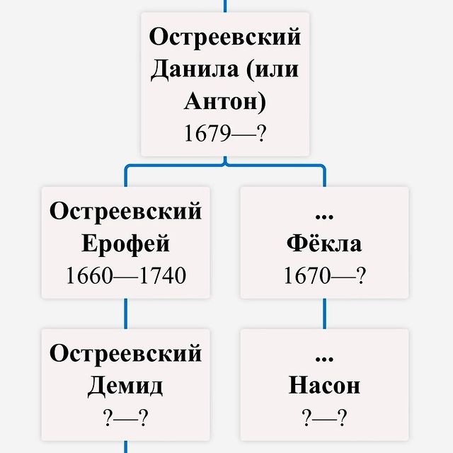 dimafamilyheritage в LOOKY. #Долгуша,#Землянскийуезд,#Воронежскаягуберния),,#Калабино.

Кузьма,#Семёновка,#Оренбургскаягуберния,,#Самарскаягуберния).

Внучка,#Ромашкино.

Спасибо,#географияпоисков,#остреевский,#руднев,#камордин,#воронков,#истоки_и_притоки,#dimafamilyheritage. В Переписной книге Е...