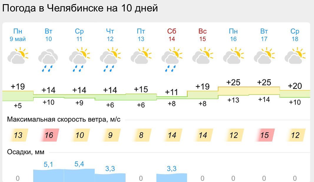 mama_chelyabinsk в LOOKY — Погода на 10 дней 👌