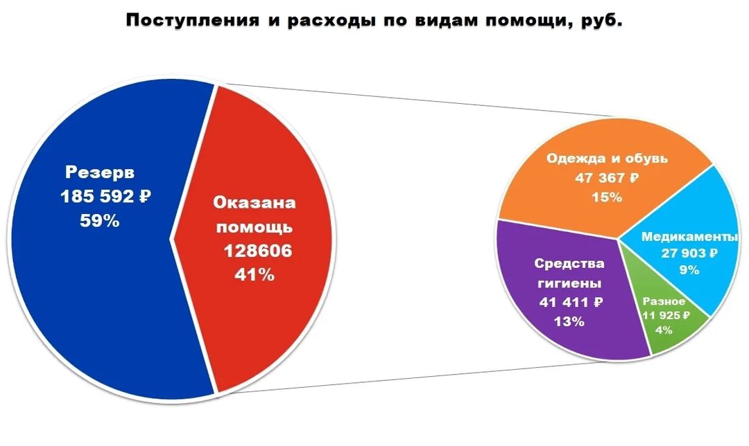Друзья, я немного задержался с подведением итогов моего волонтерства в Анапе, но всему своё время (спойлер: это совсем не итоги, а только начало😊). 
Невероятная поддержка друзей вывела меня на новый жизненный этап, но сначала немного цифр: 
- 47 моих друзей из группы компаний «Нетрика» (и не только) откликнулись и перевели деньги для помощи эвакуированным из Херсона. 
- 314 200 руб. собрали суммарно за 7 дней. 
- 500 руб. минимальная сумма, 50 000 руб. максимальная сумма (одного пожертвования) 
- 128 606 руб. или 41% - израсходовано на гуманитарную помощь в Анапе (подробнее на диаграмме). 
- 185 592 ₽ или 59% - перенаправляется на помощь эвакуированным в Туапсинский район. 
Много букв: 
Эта неделя в Анапе была морально одна из самых тяжелых в моей жизни. Весь спектр эмоций от горя до восторга, огромное количество задач в единицу времени, сбитые биоритмы сна и еды. 
В этой ситуации меня выручали 2 момента: 
- ваша финансовая поддержка, ведь я мог купить всё необходимое чтобы быстро помочь нуждающимся 
- взаимная поддержка волонтеров, которые, как и я, приехали в Анапу из разных городов. 
В это же время тысячи жителей Херсонской области стали экстренно эвакуировать в Туапсинский район Краснодарского края. 
Это подтолкнуло меня и еще одного волонтера-координатора из Краснодара, Ирину Стукалову, выдвинуться на разведку, чтобы выявить острые потребности и оценить объем работ. Увидев на месте масштабы и критичность ситуации стало очевидно, что нужны серьезные финансовые, человеческие и другие ресурсы. 
Имея мои финансовые возможности (включая резервы, неизрасходованные в Анапе), опыт управления проектами, маркетингом и PR, а также большой опыт Ирины по работе с беженцами (Таганрог, Мариуполь, Анапа) и ясное видение как построить рабочий процесс, мы решили основать своё волонтерское движение. 
Назвали его «ДОБРО и точка». 
Если Вы тоже не безразличны к происходящему вокруг, то добро пожаловать 🤗 
Ждем вас в нашем:
- телеграм-канале по ссылке в шапке моего профиля (первые грузовики гуманитарной помощи мы уже отправили, не переключайтесь 😉)
- рабочем чате волонтеров (для активных и готовых выделять немножко времени дистанционно\очно).