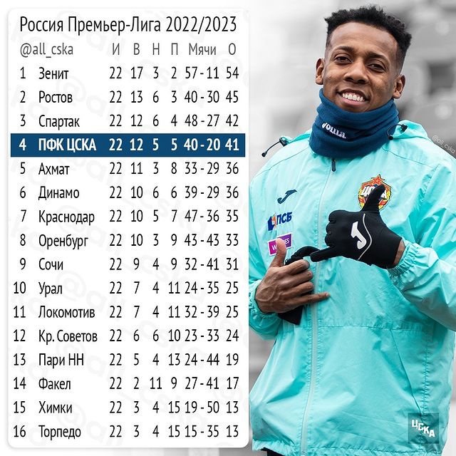 sprt_art в LOOKY. #CSKA,#pfcCSKA,#fcCSKA,#CSKAMoscow,#ЦСКА,#пфкЦСКА,#фкЦСКА,#ЦСКАМосква,#ЦСКАнавсегда,#мыЦСКА,#цвбп,#армейцы,#армейцыМосквы,#фанаты,#фанатыЦСКА,#футбол,#рпл,#rpl,#премьерлига. Турнирная таблица по...
