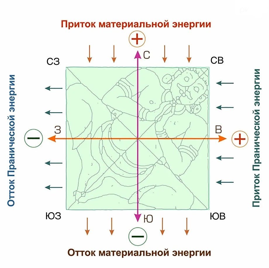 astrologinya_nastty in LOOKY. #астрология,#васту,#вастукоррекция,#вастудом. Главный энергетическ...