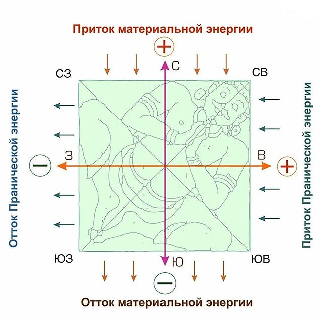 astrologinya_nastty в LOOKY. #астрология,#васту,#вастукоррекция,#вастудом. Главный энергетическ...