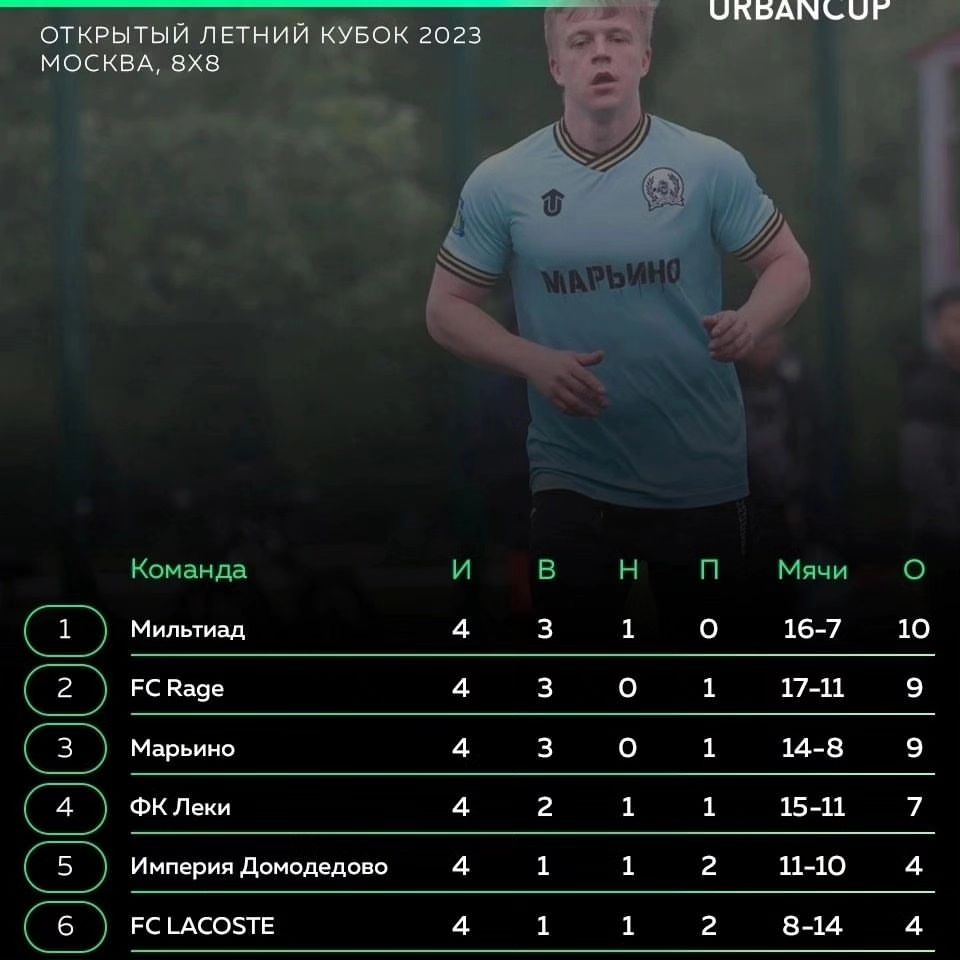 Турнирная таблица после 4 тура💪
Уверенно забрали 3 очка. 
Следующая игра против Космоса, их тоже должны обыгрывать!!!