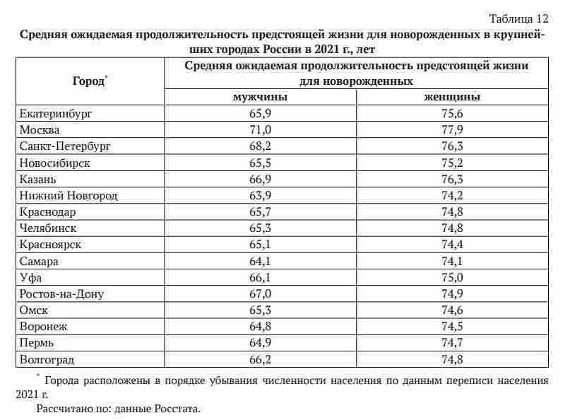 guber_hab в LOOKY — ⏳ Где в России мужчинам жить хорошо ...

По статистике разни