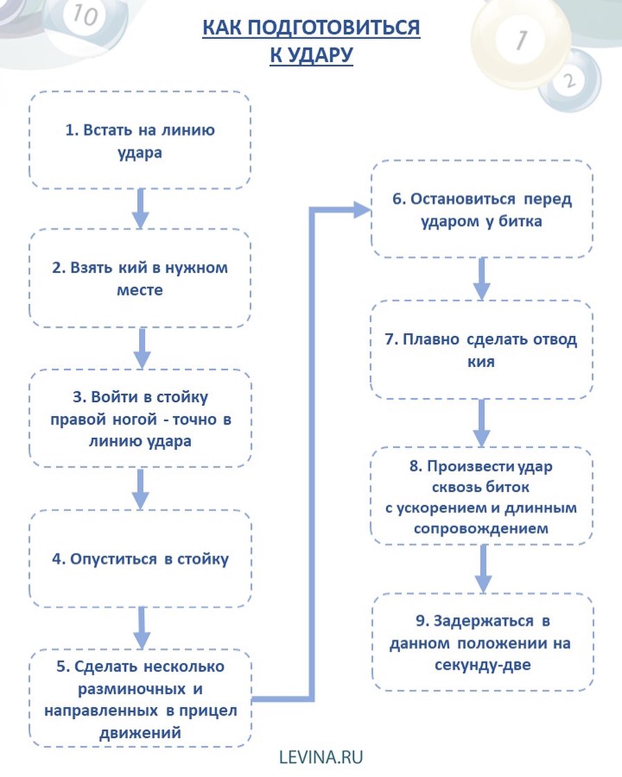 ⠀

Чек-лист «Как подготовиться к удару»

Есть порядок действий для достижения наилучшего результата. 
Бывает так, что какими-то элементами можно пренебречь. 
И только когда от удара зависит исход встречи все должно быть выполнено безукоризненно в полной мере. 

Но к такому сюжету нужно готовиться заранее, чтобы действительно все получилось. 
То есть - тренироваться и закладывать данный алгоритм желательно с самого начала, с первых отработок. 

И вообще, зачем тратить время на неполные действия (позволять себе играть «как пойдет»), если цель побеждать, причем стабильно?

Ловите чек-лист и концентрируйтесь )))
В тексте более развернуто, чем на изображении. 

ЧЕК-ЛИСТ в полном масштабе лежит в телеграмм канале, а ссылка на него в шапке профиля 👆🏻

1. Встать на линию удара на расстоянии чуть больше длины кия до битка.
2. Взять кий в определенном месте (зависит от ситуации на столе), проверив правильность хвата.
3. Войти в стойку коротким шагом правой ногой - точно в линию удара, левую ногу отставить влево и чуть вперед.
4. Опуститься в стойку, устанавливая упор на столе, располагая подбородок ровно над кием. 
5. Не изменяя направления кия в стойке, сделать несколько разминочных движений создавая однозначное направление (без виляния) в прицел.
6. Остановиться перед ударом, располагая кий (наклейку) максимально близко у битка.
7. Плавно сделать отвод кия на заданную длину (зависит от задач в ударе).
8. Произвести удар с равномерным ускорением точно сквозь прицельную точку на битке, продолжая движение кия с ускорением по прямой линии далеко вперед насколько позволяет ситуация (нет угрозы пропиха или отскока шара в кий).
9. Задержаться в данном положении на секунду-две, проверяя куда направлен кий в итоге.

Будьте успешными! 

#LEVINARU
#НАВОДКИ
#Бильярд