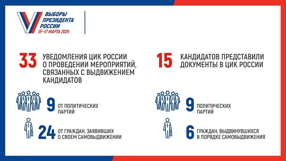 1 января 2024 года завершился срок выдвижения кандидатов

Всего в ЦИК России поступило 33 уведомления о проведении мероприятий, связанных с выдвижением кандидатов на должность Президента:
9 – от политических партий
24 – от граждан, заявивших о своем самовыдвижении.

Из них в ЦИК России подали документы 15 человек: девять кандидатов, выдвинутых на съездах политических партий, и шесть самовыдвиженцев.

Элла Памфилова:
Четыре претендента на кандидатство не смогли в полном объеме выполнить требования законодательства и в представленных ими документах содержались настолько грубые ошибки, что Центральная избирательная комиссия была вынуждена отказать в регистрации уполномоченных представителей данных кандидатов.

#выборыпрезидента 🤍❤️💛