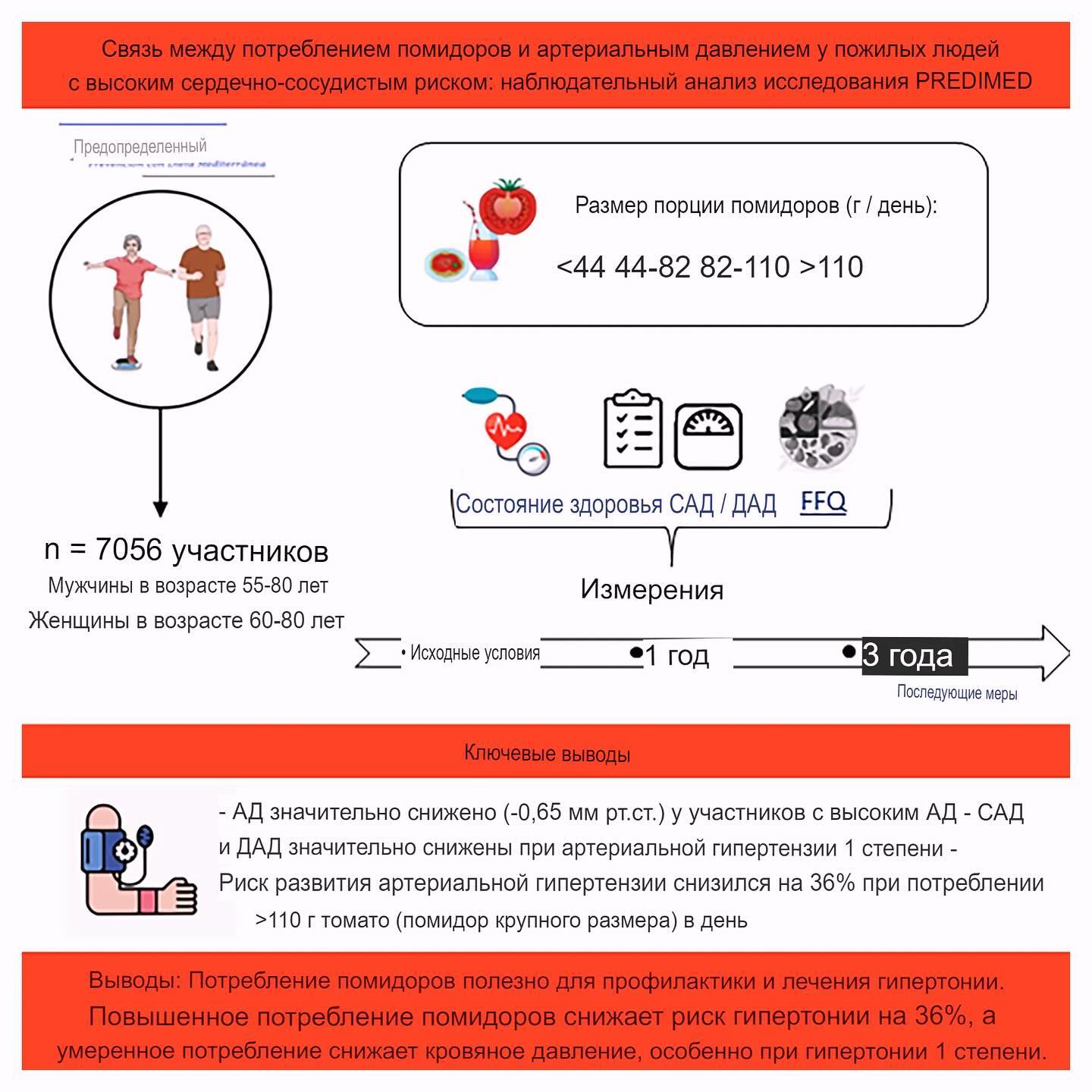 cardiolog.berkis в LOOKY. #ЗдоровоеПитание,#СердечноСосудистоеЗдоровье,#Гипертония,#ПользаПомидоров. 📢 Помидоры и здоров...