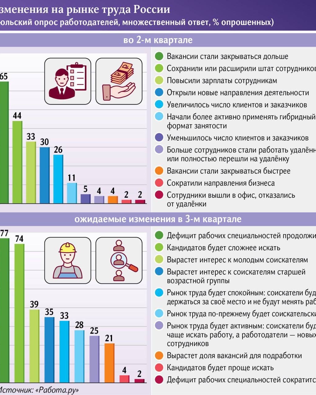 #рынок труда

Немного интересных цифр

По вопросам консультаций по карьере- пожалуйста обращайтесь 

Макарова Наталья