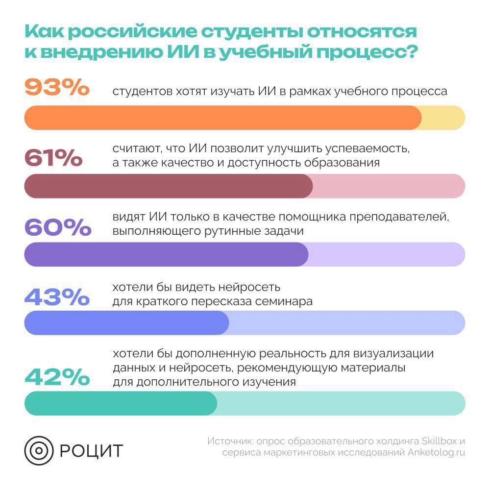 РОЦИТ - эксперты про интернет в LOOKY — Как российские студенты относятся к внедрению ИИ в учебный п