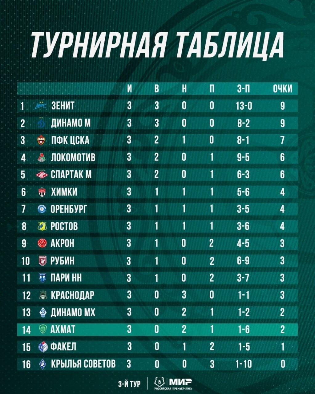 za_fcakhmat95_95_ в LOOKY — 📊 Турнирная таблица после 3-го тура чемпионата.

В матче сл