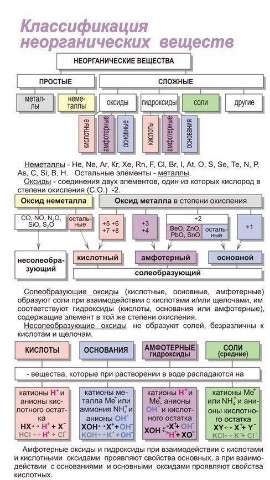 ХИМИЯ в LOOKY. . Классификация неорга...