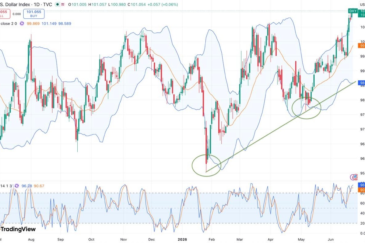 Trading with Alpari.ru в LOOKY — 🔼 Индекс доллара США (DXY) продолжает укрепляться после мно