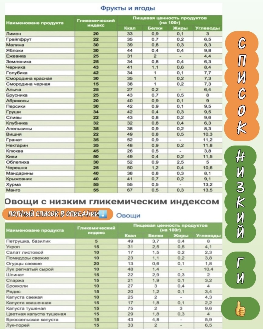 Продукты с низким ГИ ✅️✅️✅️

🥩🍤🦪🐟 Мясо и морепродукты:
- рыба любая (искл.жирные сорта) ...
- икра
- морепродукты 
- мясо (искл.печень) ...
 - сосиски

🍶🧀Молочная продукция:
- большинство сыров (например: брынза / сулугуни / адыгейский / моццарелла / страчателла/ рикотта / чеддер/...) ...
- масло сливочное
- молоко растит. и другое до 2.5%
- творог / тофу
- сливки / сметана
- кефир / греч.йогурт

🧄🥬🥦🍅🥒Зелень и овощи: 
- зелень любая
- щавель, шпинат
- капуста любая 
- спаржа
- лук / чеснок
- овощи любые (помидоры, огурцы, перец,...) (кроме отварной моркови, картофеля, тыквы, батата, свеклы, кукурузы, кабачка) ...
- артишок
- сельдерей

🍏🍓🥑🍋Фрукты и ягоды:
- грейпфрут / помело / лимон / мандарин/ апельсин/ лайм
- сливы
- яблоки/ груши (особенно зел) ...
- ягоды любые
- маракуйя
- персики/ нектарины
- гранат
- клубника
- авокадо
- абрикосы
- черешня/ вишня
- инжир

🫒🥚🍄Прочее:
- оливки/маслины
- грибы
- яйца

🥜Орехи/семена:
- семечки
- орехи
- кунжут
- тахини

🫘Крупы и бобовые: 
- чечевица
- нут
- перловка
- хумус
*(искл.: гречка и овсянка имеют средний ГИ, НО это наиболее допустимые варианты в виде исключения иногда в малых кол-вах) ...

🍞🥡Мучное:
- хлеб ржаной с отрубями и цельнозерновой
(оба этих показателя) ! в виде редкого исключения, но на 1 этапе лучше исключить
- соевая мука
- миндальная мука
- соба (гречневая лапша) в виде редкого исключения, но на 1 этапе лучше исключить

🌱🫗Соусы/заправки:
- соевый соус
- песто
- оливковое масло и подобное...
- хрен
- бальзамич.уксус
- тахини
- сладкие топинги и джем без сахара

🍫🍮Сладости:
- горький шоколад 75%
- десерты без сахара и муки (искл. из соевой и миндальной) ...

 🍵🫖🥃Жидкость:
- вода
- чай
- томатный сок без сахара
- алкоголь от 40% не сладкий

#питание #пп #ЗОЖ #похудение #худею_онлайн #рецепты #пп_рецепты #кбжу #гликемический_индекс #худеем_без_голода #инсулин #сахар