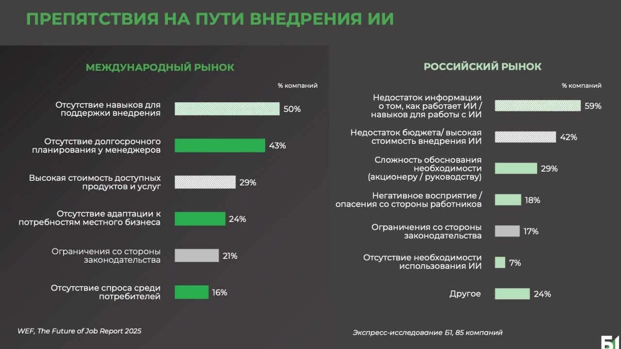 Компаниям не хватает знаний о работе ИИ. 

🟢Большинство (59%) просто не знают, как это работает.

🟢Меньше половины (42%) пожаловались, что нет денег.

🟢Каждой третьей компании (29%) сложно защитить необходимость перед руководителем. 

▶️Больше половины компаний как в России, так и за рубежом (52%) научились использовать ИИ для подбора персонала. 

▶️Чуть меньше (32%) — для внутренних коммуникаций. 

▶️Совсем мало (6%) используют ИИ для адаптации персонала и управления карьерой. 

Чтобы внедрить искусственный интеллект в процессы управления персоналом компании, необходимо:

⚫️обучить сотрудников – эксперты здесь настаивают на знаниях основ ИИ и ML, однако иногда достаточно взять уже готовые модели, не требующие дополнительных знаний;

⚫️внедрить систему внутренних взаимодействий при формировании инициатив ИИ. На этом этапе HR-специалист может прийти в ужас, однако здесь речь всего лишь о защите доп. бюджета для конкретного бизнес-кейса;

⚫️проанализировать возможности и построить роадмэп внедрения;

⚫️важный момент — работа с рисками и предвосхищение сценариев утечки данных;

⚫️описать правила, ответственных и валидацию данных ИИ.  

На наш взгляд, компании значительно усложняют путь до внедрения ИИ, в то время как стоит собирать инициативы с низов и через реальные кейсы обучать сотрудников автоматизировать свою работу безопасно.