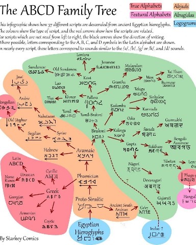 FactsON в LOOKY. #интересное,#письменность,#факты,#наука,#science,#система. ​Знаем, как вы любит...