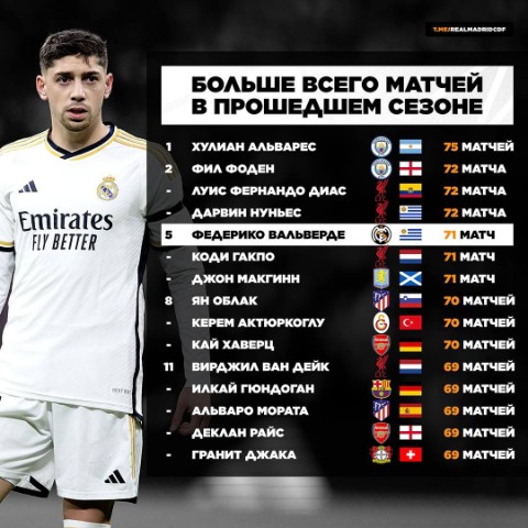 Real_Madrid CF в LOOKY. . ❗️Игроки, сыгравшие ...