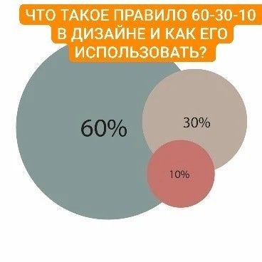 Лариса Коршунова - риелтор в LOOKY. #недвижимостьсочи,#недвижимостьтуапсе,#риэлторсочи,#риэлтортуапсе,#дизайнинтерьера,#правиладизайна. ЧТО ТАКОЕ ПРАВИЛО 60...