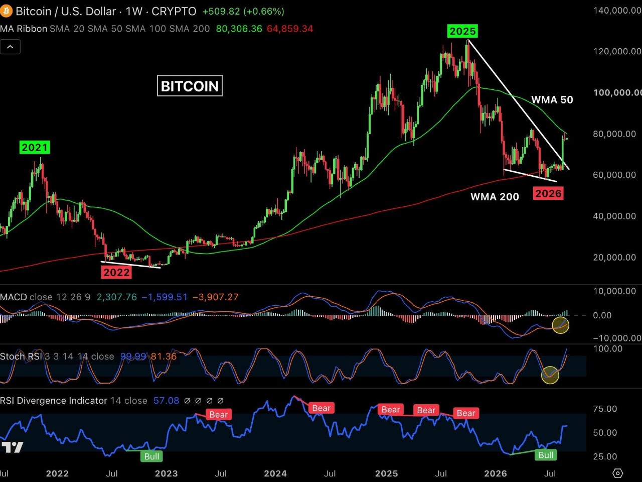 Bitcoin Weekly Analysis

$BTC closed this week neutral, with neither bulls nor bears taking control.

Bullish Signals:
- MACD is turning bullish
- RSI is back above 50
- Stoch RSI is showing positive momentum

What happens next:
- BTC needs to break and hold the Weekly MA 50 near $81K to reverse the bear trend.
- Break above $81K could send BTC toward $90K to $100K next.
- A rejection could push toward $69K.

Key Levels:
- Resistance: $81,000
- Support: $75,000, $69,000

Important events this week:
- Tuesday: US ISM data
- Friday: US jobs data