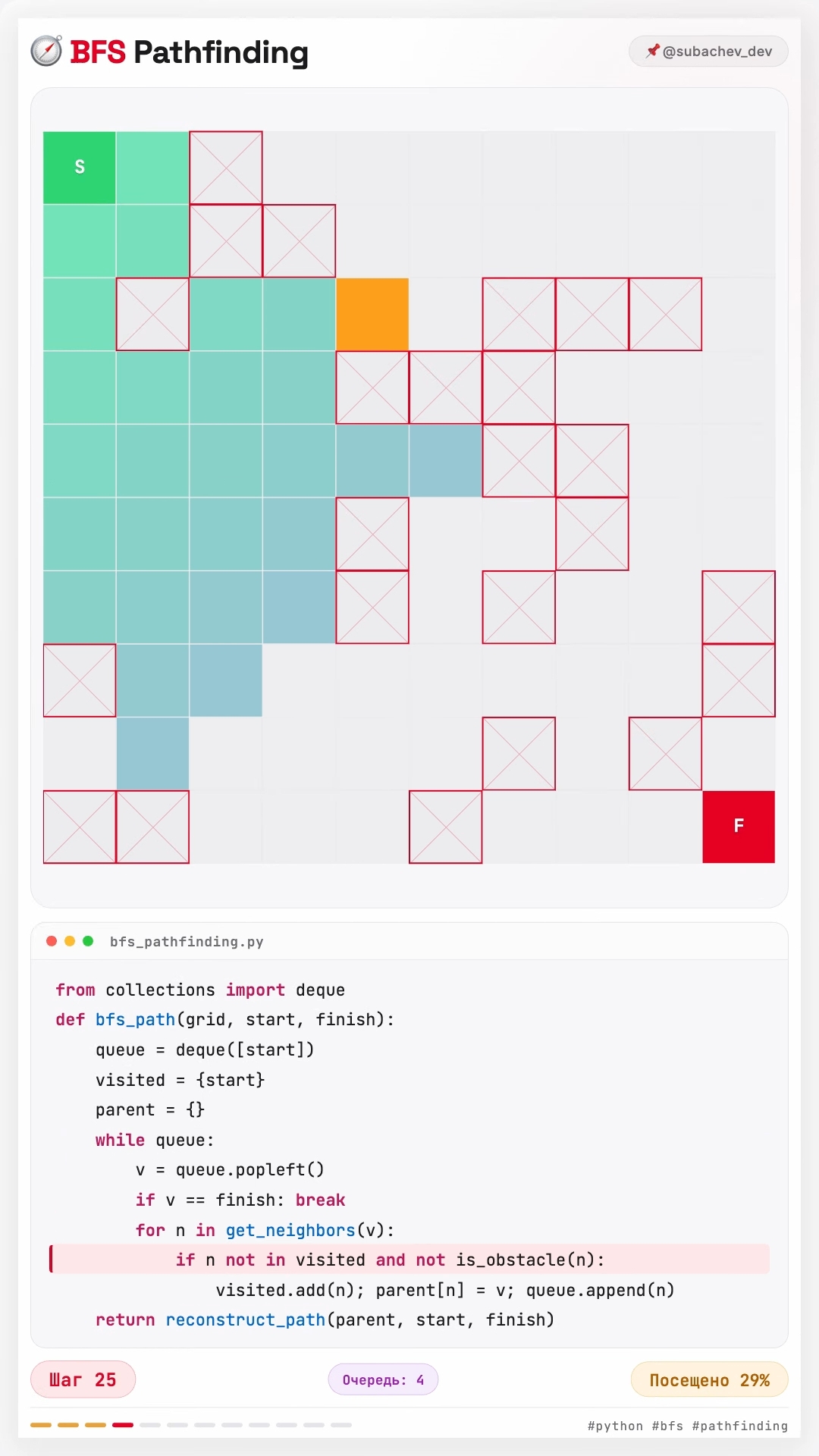 subachev_dev в LOOKY. #algorithms,#interview,#bfs,#pathfinding,#python. 🧭 Как компьютер ище...