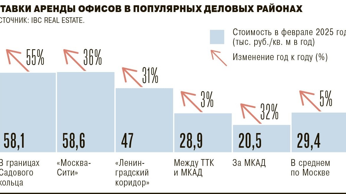 Высокий спрос на офисные площади в бизнес-районах Москвы приводит к резкому росту цен, в то время как окраины остаются менее привлекательными для арендаторов.

⬆️ В востребованных локациях, например в ключевых деловых районах Москвы, арендные ставки выросли более чем на 50% за год. 

🟢Средняя стоимость аренды офисов класса А достигла 29,4 тыс. руб. за 1 кв. м в год (+5% YoY). Что ниже уровня инфляции (9,52%).

🟢Вакантность на рынке офисной недвижимости сократилась на 4,3 п.п., составив 6% по итогам февраля. В «Москва-Сити» уровень вакантности — всего 1,2%.

⚫️Внутри Садового кольца аренда выросла на 55%, до 58,1 тыс. руб. за 1 кв. м в год.

⚫️Офисы внутри МКАД — 35,1 тыс. руб., за пределами МКАД — всего 16,1 тыс. руб.

⚫️В зоне между ТТК и МКАД средние ставки увеличились только на 3%, до 28,9 тыс. руб. за 1 кв. м в год, из-за высокой вакантности и конкуренции.

Сложившаяся конъюнктура побуждает девелоперов ориентироваться на продажу площадей, а не на аренду.