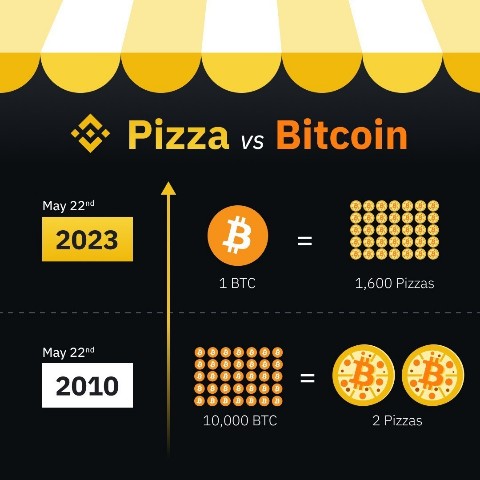 Binance в LOOKY. . 🍕 Happy Bitcoin Piz...