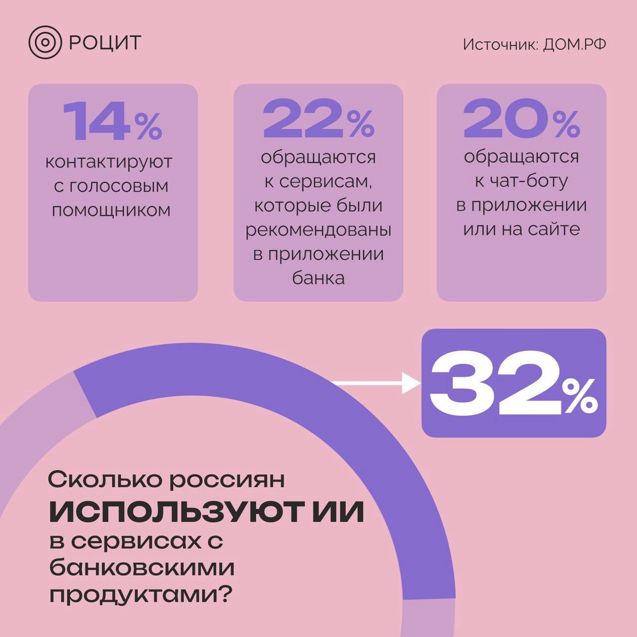 РОЦИТ в LOOKY — Больше 32% россиян пользуются сервисами с ИИ в банковских пр