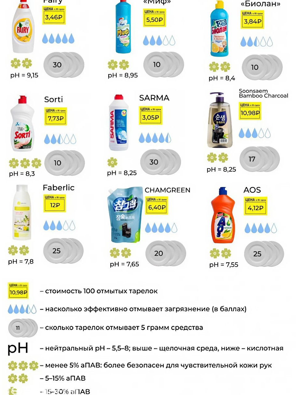 Обзор лучших моющих средств: безопасность и эффективность

Мы проанализировали состав и эффективность популярных средств для уборки и собрали все данные в удобную таблицу. Теперь вы легко сможете выбрать безопасный и действенный продукт.  

💡 Сохраните этот пост и поделитесь с близкими** – так вы быстро найдёте в магазине действительно качественное моющее средство.  

#ЧистотаБезХимии #ЭкоУборка #БезопасныйДом #ТестМоющихСредств #ВыборПокупателя #ПолезныеСоветы #ЗдоровыйБыт