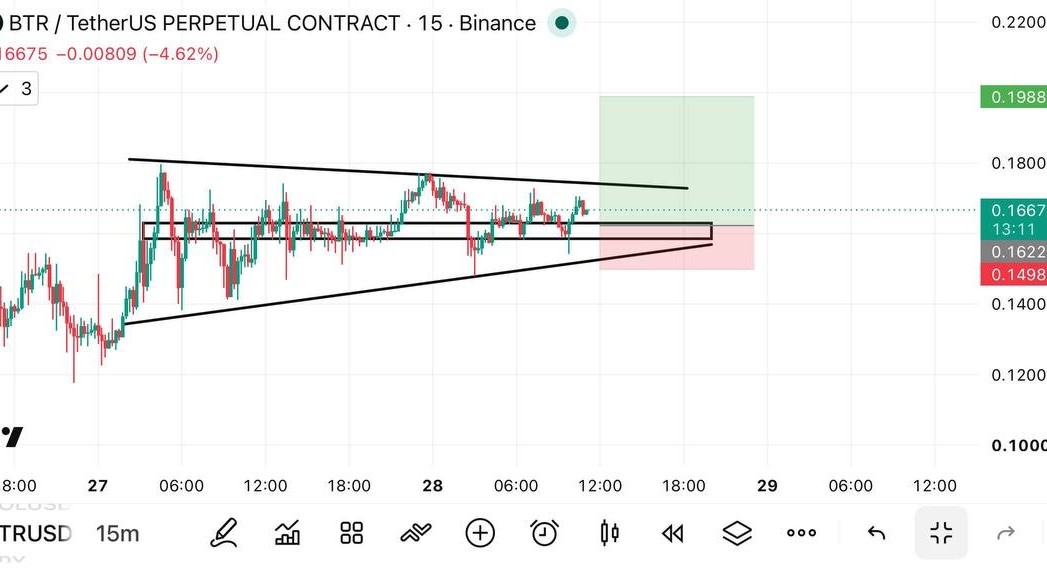 🔻 $BTR/USDT — LONG | 25x

🎯 ENTRY: 0.16600

🚀 TP: 0.17100 → 0.17837 → 0.18636 → 0.19748
🛑 SL: 0.14000