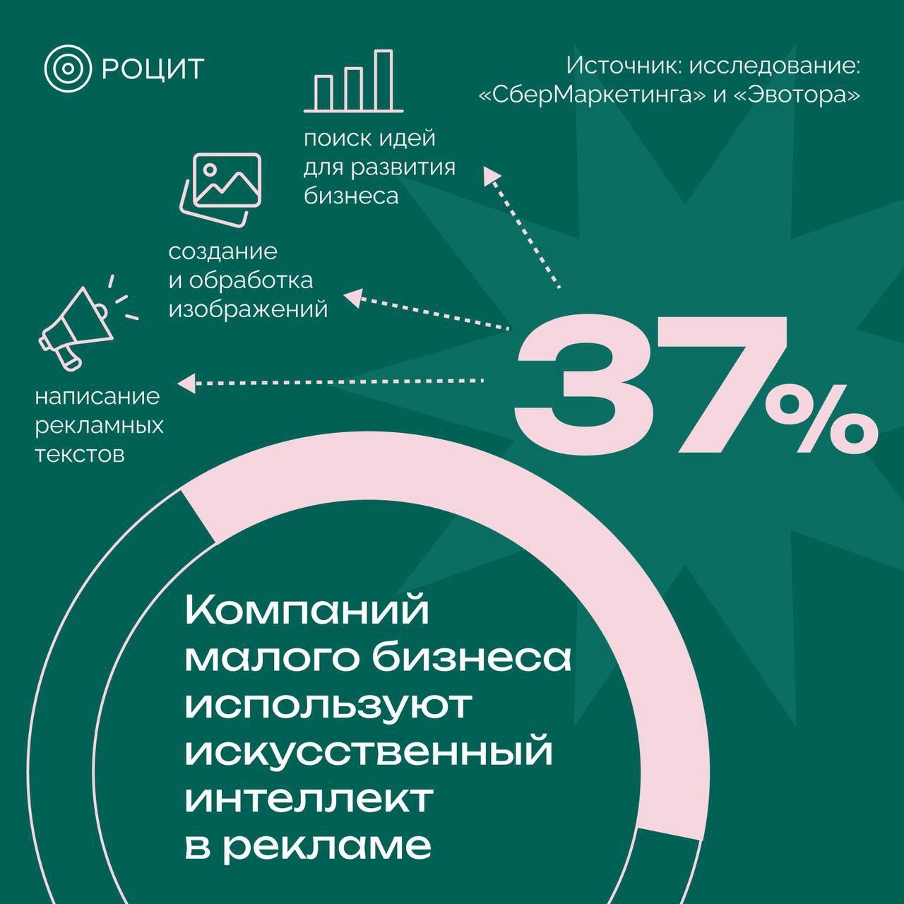 РОЦИТ в LOOKY — Сколько компаний малого бизнеса используют ИИ в рекламе?

На