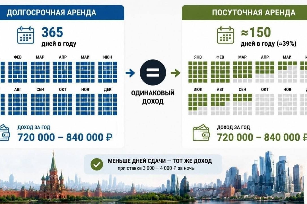 pondyakoff в LOOKY — 🗣 Сколько москвичи зарабатывают на посуточной аренде

Кварт