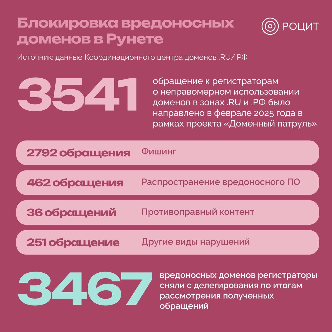 РОЦИТ - эксперты про интернет в LOOKY — Сколько вредоносных доменов заблокировали в Рунете в 2024 го