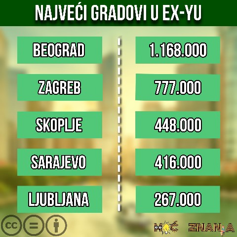 Moc Znanja в LOOKY. #znanje,#nauci,#zanimljivosti,#serbia,#serbia🇷🇸,#srbija,#srbija🇷🇸,#yugo,#yugoslavia,#old,#population,#people,#belgrade,#zagreb,#skoplje,#sarajevo,#ljubljana,#croatia🇭🇷,#macedonia,#macedonia🇲🇰,#bosniaandherzegovina,#bosniaandherzegovina🇧🇦,#bih,#slovenia,#slovenia🇸🇮,#balkan. Broj stanovnika je i...