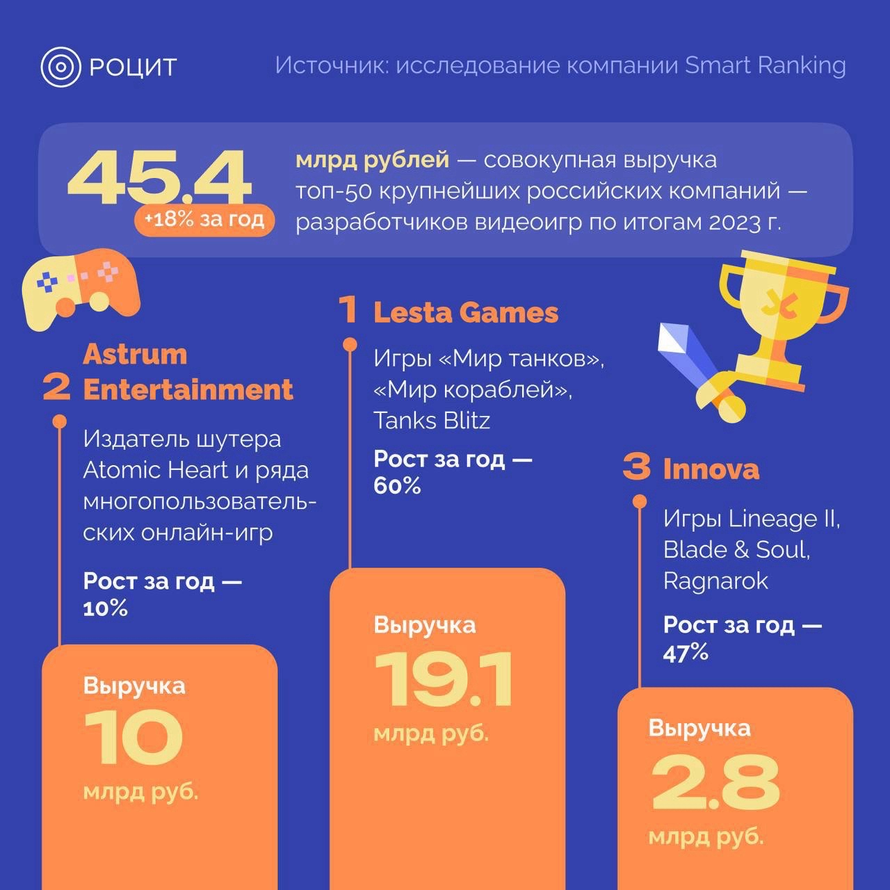 РОЦИТ - эксперты про интернет в LOOKY — Как вырос российский рынок разработки видеоигр в 2023 году?
