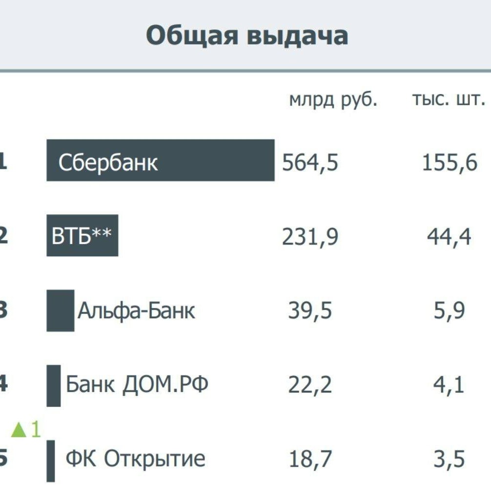 Looky_1670341578322 в LOOKY — Топ банков по выдаче ипотеки сейчас. На фоне гиганта Сбера д