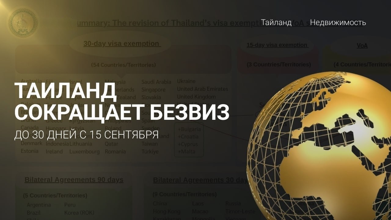 🇹🇭 Таиланд сокращает безвиз до 30 дней с 15 сентября

С 15 сентября 2026 года в Таиланде меняются правила безвизового въезда. Временная схема, которая позволяла гражданам 93 стран находиться в стране без визы до 60 дней, прекращает действовать.

Что важно знать:
🟠 До 14 сентября включительно сохраняется безвиз на 60 дней.
🟠 С 15 сентября начинают действовать новые правила.
🟠 Если въехать до этой даты и получить штамп на 60 дней, срок пребывания сокращать не будут.

🛂 Что изменится с 15 сентября?
Для 60 стран и территорий безвизовый срок составит до 30 дней. Для Маврикия и Сейшел - 15 дней, а Азербайджан, Беларусь и Сербия переходят на визу по прибытии.

При этом отдельные двусторонние соглашения Таиланда с другими государствами продолжают действовать.

🇷🇺 Что это значит для россиян?
Для граждан России с 15 сентября остается 30-дневный безвиз по отдельному соглашению между Россией и Таиландом.

То есть до 14 сентября россияне еще могут получить при въезде штамп на 60 дней, а начиная с 15 сентября - на 30 дней.

➡️ При необходимости более длительного пребывания придется использовать другие законные варианты - визу или новый въезд в соответствии с действующими правилами.

Изменения вступают в силу как раз перед началом высокого сезона. Поэтому тем, кто планирует зимовку или длительную поездку в Таиланд, стоит учитывать новые сроки уже сейчас.
#недвижимость #таиланд #новоститаиланда