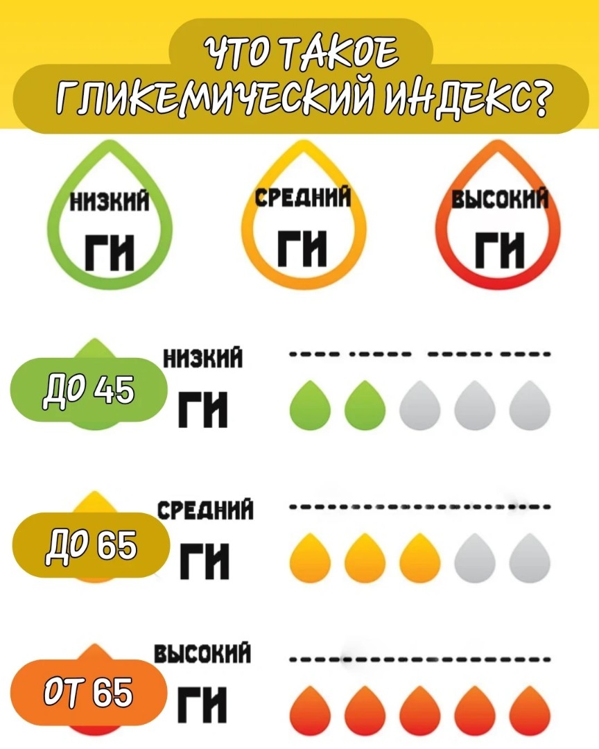 Гликемический индекс (ГИ) - это показатель влияния определенных продуктов на уровень глюкозы в крови (сахара в крови) . Чем быстрее это происходит, тем выше будет ГИ. 

Если глюкозы в крови слишком много, она откладывается «про запас» в жировую ткань. Если ее недостаточно, организм начинает сжигать жир. 

При расчете ГИ за идеал берется чистая глюкоза — ее индекс равняется 100 (изменение уровня глюкозы в крови через два часа после употребления чистой глюкозы) В сравнении с этим показателем рассчитывают ГИ остальных продуктов.
Это значение не предел — к примеру, сладкие быстрые завтраки могут иметь ГИ до 130 🫣 

Индекс условно бывает трех категорий:
• низкий — до 45;
• средний — 45–65;
• высокий — от 65. 

Продукты с низким ГИ позволяют телу использовать углеводы из пищи в качестве энергии продолжительное время, в том числе во время занятий спортом. Это происходит благодаря тому, что содержащиеся в них сложные углеводы перевариваются дольше, и глюкоза высвобождается в желудочно-кишечном тракте постепенно, а не резко. 

Поэтому ГИ индекс - важный показатель, если человеку нужно контролировать сахар в крови и инсулин либо просто для желающих похудеть или просто вести здоровый образ жизни. 

Резкие скачки сахара/инсулина в течение дня не полезны для организма, даже если в целом этот показатель в норме. Резкое повышение сахара в крови приводит к значительному выбросу инсулина, который должен нейтрализовать излишний сахар, превращая его избыток в жир. Инсулин понижает излишний сахар, понижая его часто ниже нормы, что приводит к углеводному голоду и желанию организма снова его повысить. Замкнутый круг. 

Продукты с высоким ГИ сбивают нормальный уровень глюкозы, заставляя организм в течение дня то резко превышать норму, то резко снижать за счёт выброса инсулина.


#питание #пп #ЗОЖ #похудение #худею_онлайн #рецепты #пп_рецепты #кбжу #гликемический_индекс #худеем_без_голода #инсулин #сахар