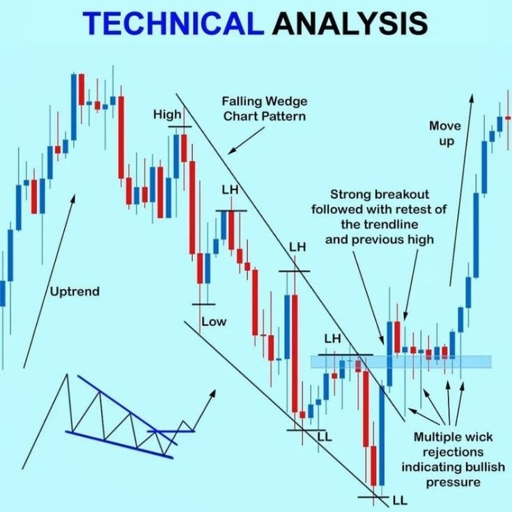 #Educational_tips 🧐

📊 Falling Wedge Breakout

🟡Price forms a falling wedge with lower highs and lower lows, but selling pressure gradually weakens.

🟡The key sequence:

Falling Wedge → Breakout → Retest → Bullish Confirmation → Continuation

🟡Multiple wick rejections around support can strengthen the idea, but the breakout and successful retest are the main confirmations.