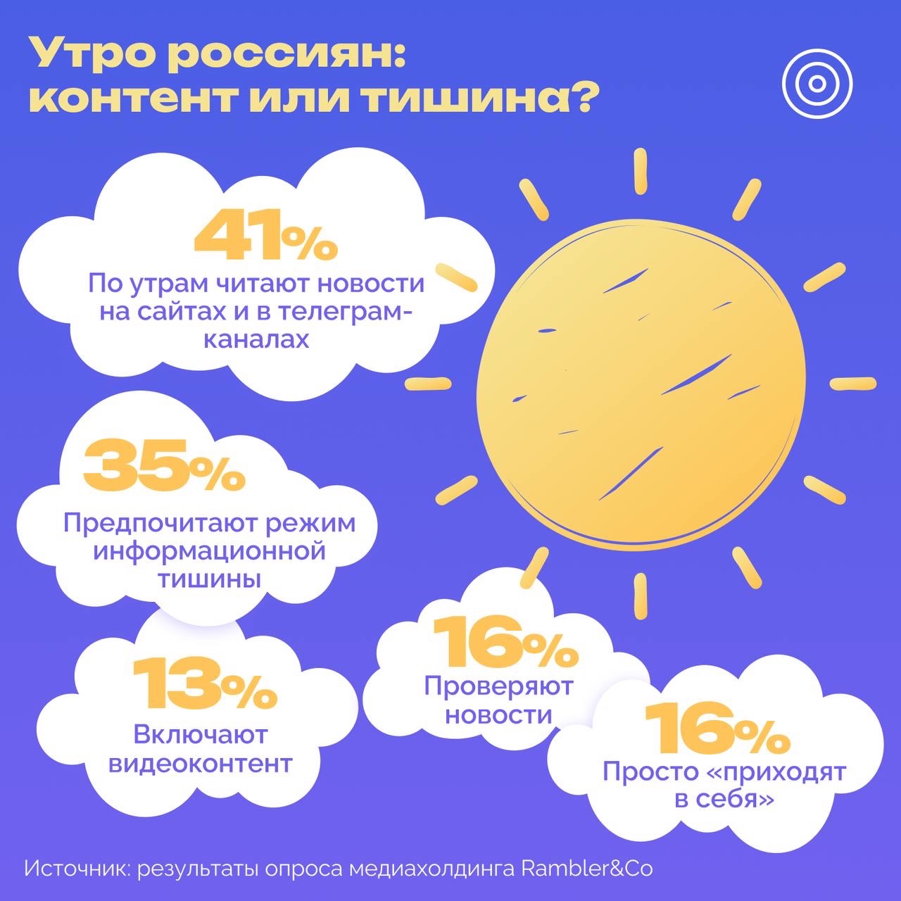 РОЦИТ в LOOKY. #исследование. Утренние медиапривыч...