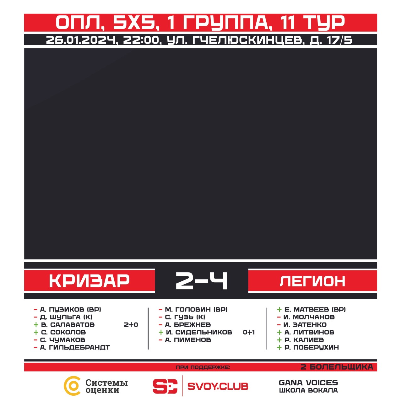 🏆 Оренбургская "Премьер-Лига", 5Х5, 1 группа, 11 тур 
🆚 #КризарЛегион 2 - 4
📅 26.01.2025 🕑 22:00 🏟 зал на ул. Челюскинцев 17/5
 
Проигрываем четвертый матч подряд ! 
Света в конце тунеля не видно от слова совсем, оттого и афиша матча такая !
Команде нужна конкретная встряска ! 
Период трансферов не за горами !

Ведите здоровый образ жизни! 
Играйте в футбол⚽! 
Болейте за КРИЗАР ❤🖤! 

При поддержке: 
SVOY.CLUB 
GANA VOICES - школа вокала 
Системы оценки 
Оренбургский драматический театр им. М. Горького 
Оренбургская областная библиотека им. Крупской 
Уютный гипс 

#fckrizar #мывоинывсейземли #дапребудетснамисила #WeAreKrizar #SvoyClub