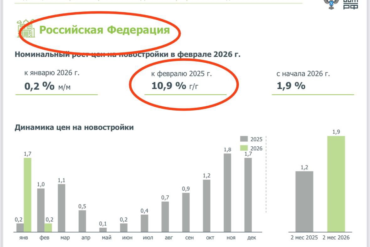 Куда пойдёт цена? Ответ уже есть — и он вас удивит👇
.
Этот☝️ скрин сам отвечает на вопрос.
.
А свежий отчёт от ДОМ.РФ по динамике цен на первичном рынке говорит, что:
.
✅️  по России цены за год выросли почти на 11%
✅️ по Москве — более чем на 21%
✅️ по Санкт-Петербургу — почти на 15%
.
Итог:  никакого «снижения цен» даже в такое турбулентное время НЕТ🤷‍♀️
.
Важно понимать, что цифры ДОМ.РФ берёт из цены в ДДУ (договора долевого участия) — то есть реальные сделки, а не «хотелки» в рекламе.
.
Вывод: Так как на сегодняшний день спрос превышает предложение, недвижимость дешеветь не будет 🤷‍♀️
.
Делайте выводы сами🤔
.
Связь со мной:
📱+79139273718
✉️ t.me/Uta098